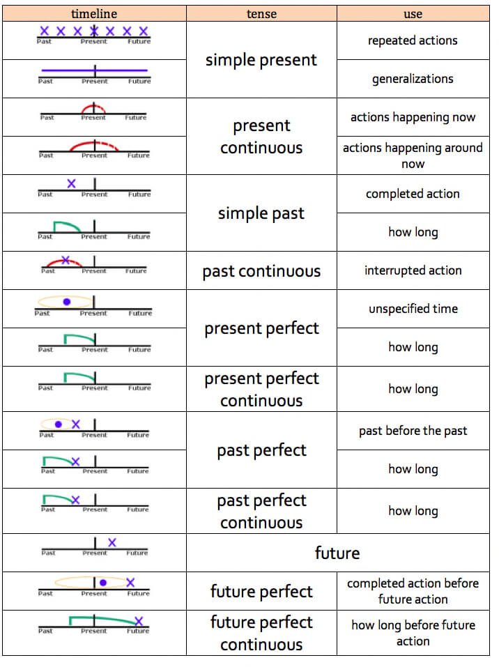 Verb Tenses Timeline Chart