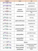Teaching verb tenses with timelines