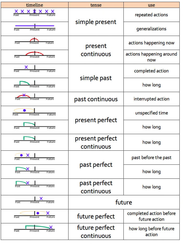 English Tenses Timeline Worksheet